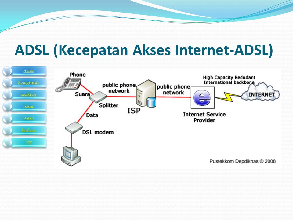 ADSL (Kecepatan Akses Internet-ADSL)