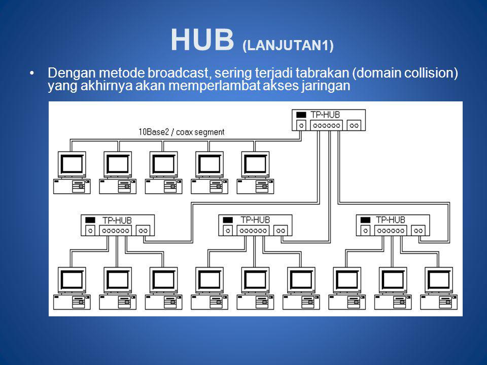 HUB (LANJUTAN1) Dengan metode broadcast, sering terjadi tabrakan (domain collision) yang akhirnya akan memperlambat akses jaringan.
