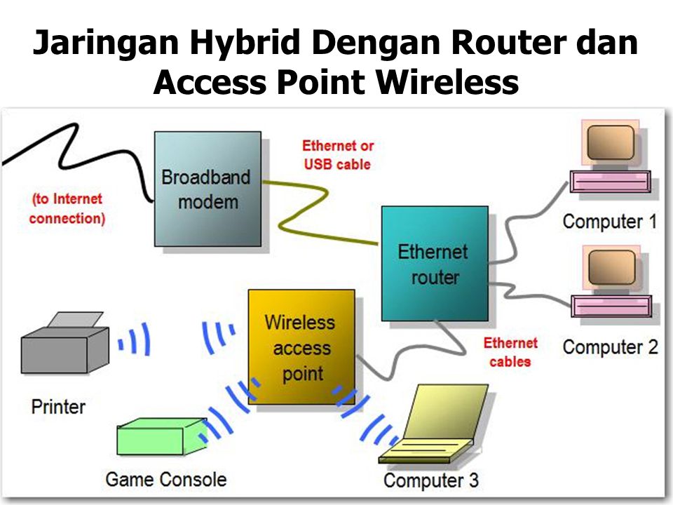 Jaringan Hybrid Dengan Router dan Access Point Wireless