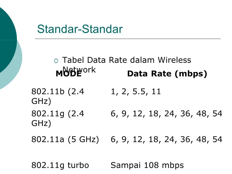 Standar-Standar Tabel Data Rate dalam Wireless Network MODE