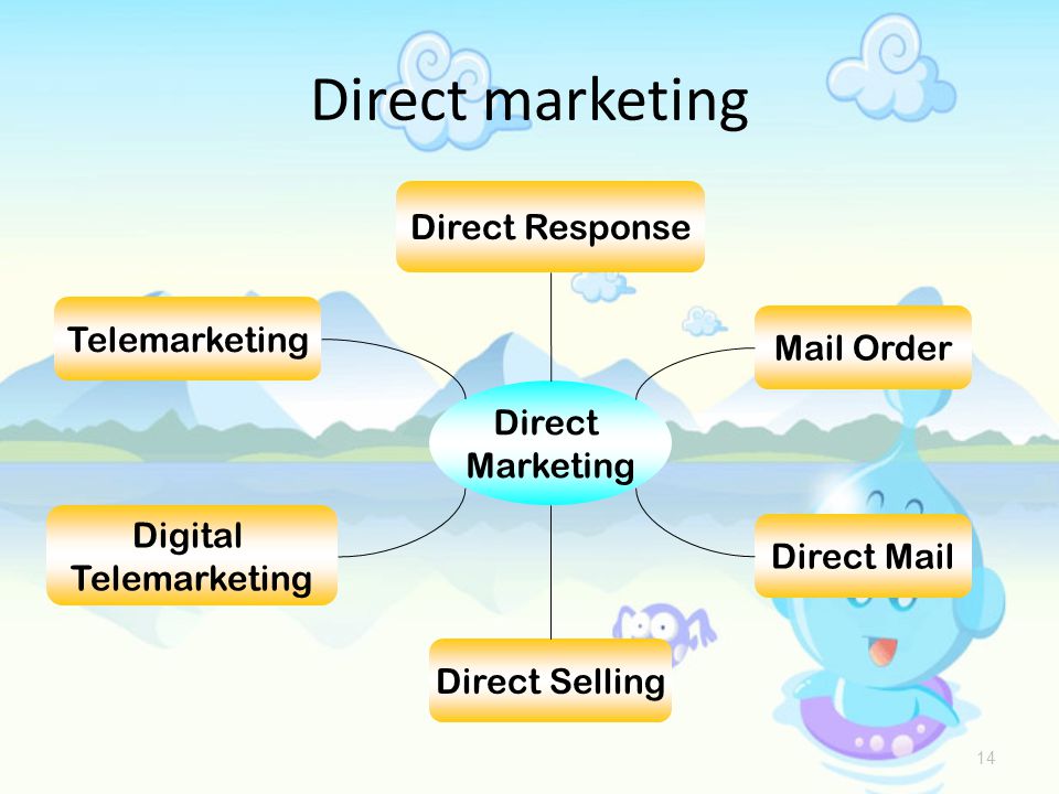 Direct marketing Direct Response Telemarketing Mail Order Direct