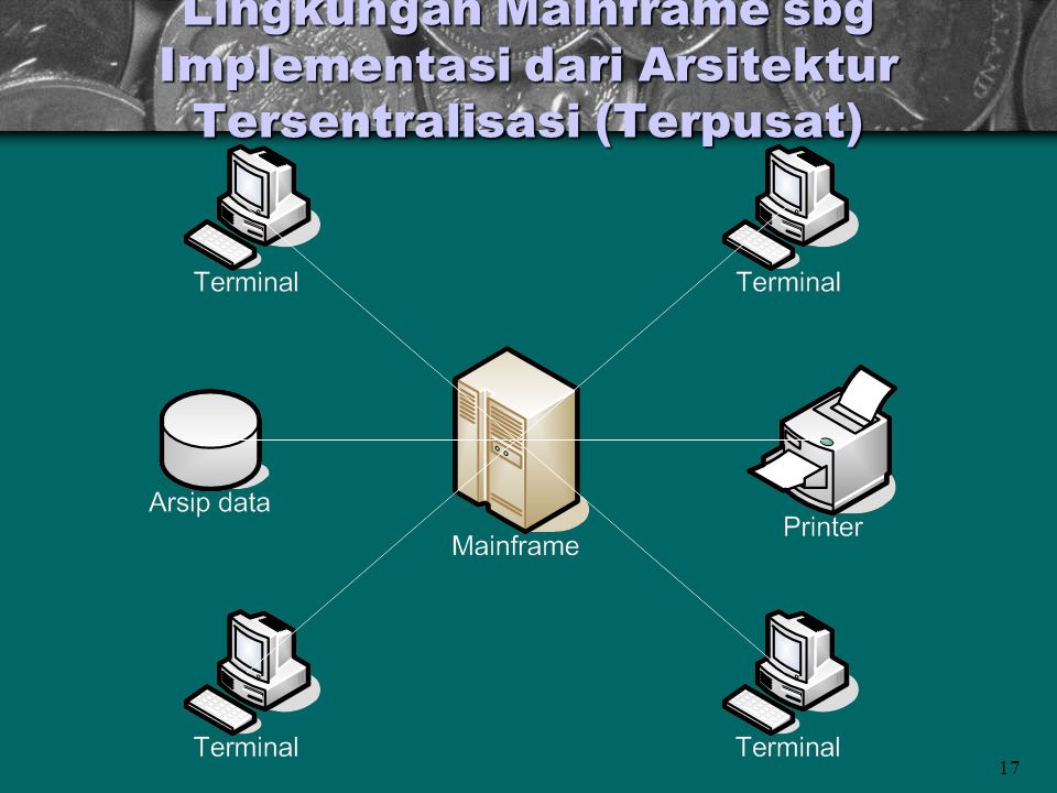 Lingkungan Mainframe sbg Implementasi dari Arsitektur Tersentralisasi (Terpusat)