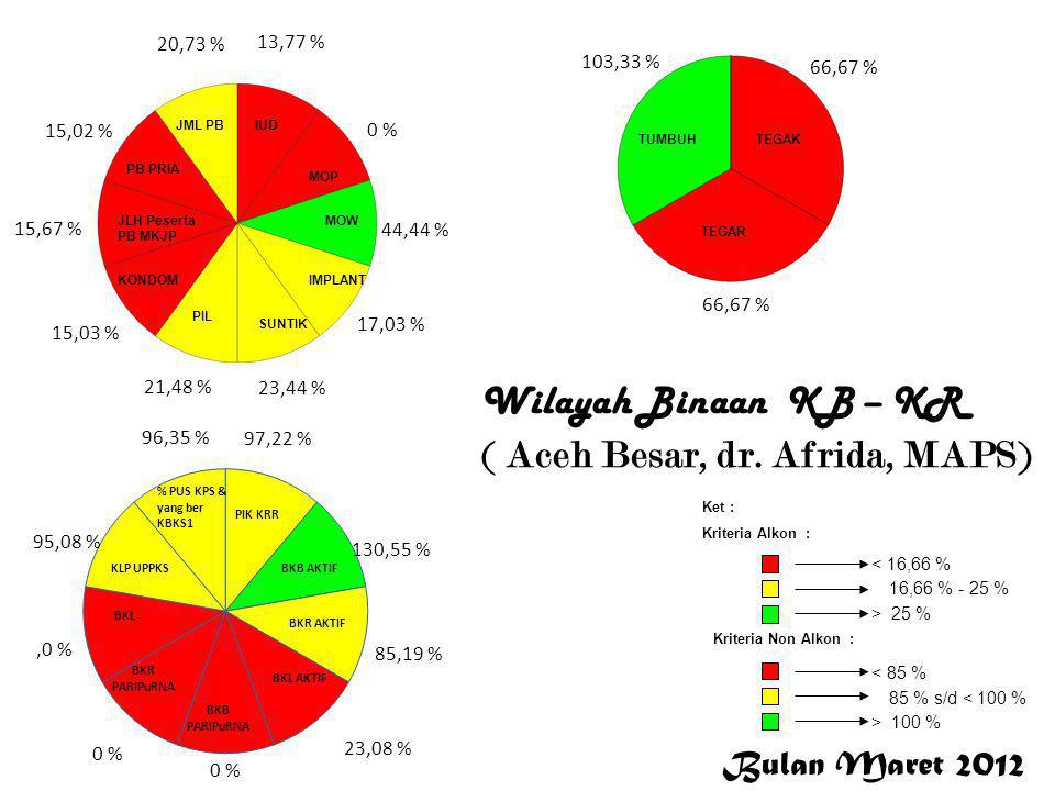 Wilayah Binaan KB – KR ( Aceh Besar, dr. Afrida, MAPS)