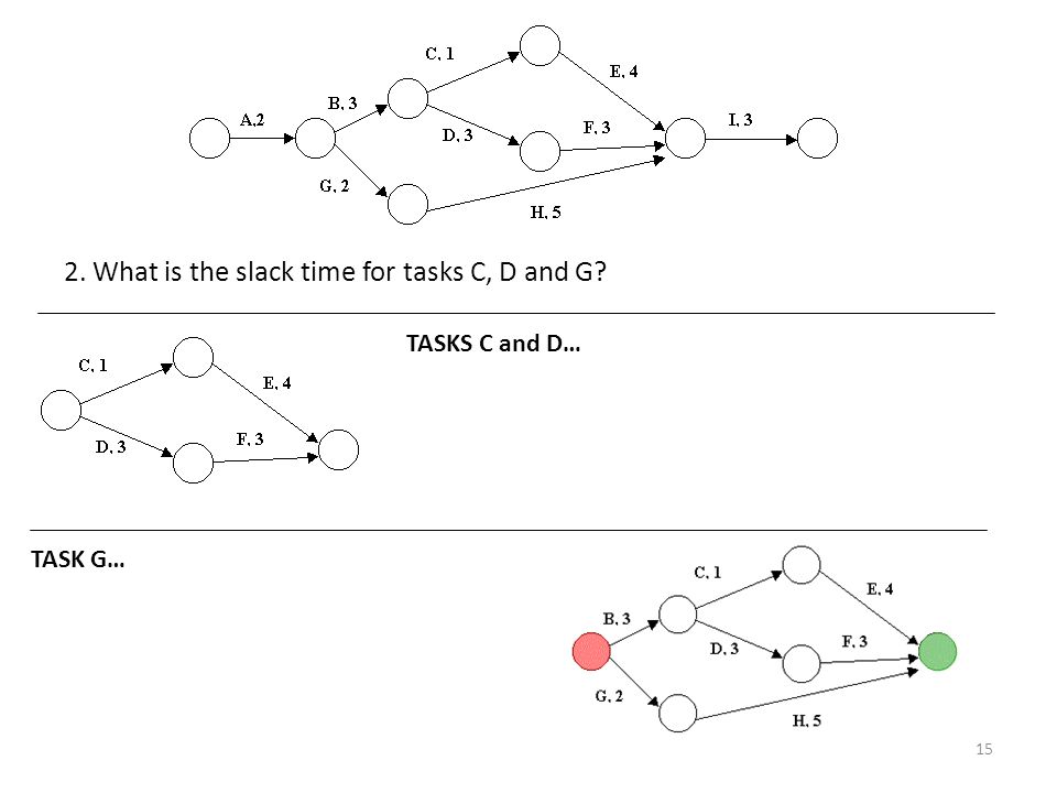 2. What is the slack time for tasks C, D and G