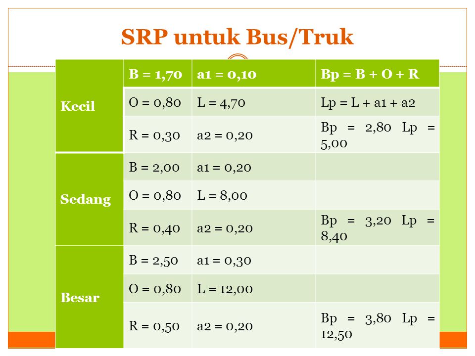SRP untuk Bus/Truk Kecil B = 1,70 a1 = 0,10 Bp = B + O + R O = 0,80