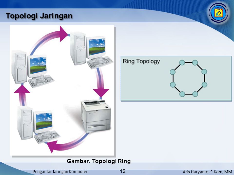Topologi Jaringan Gambar. Topologi Ring
