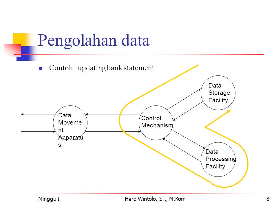 Pengolahan data Contoh : updating bank statement Storage Facility Data