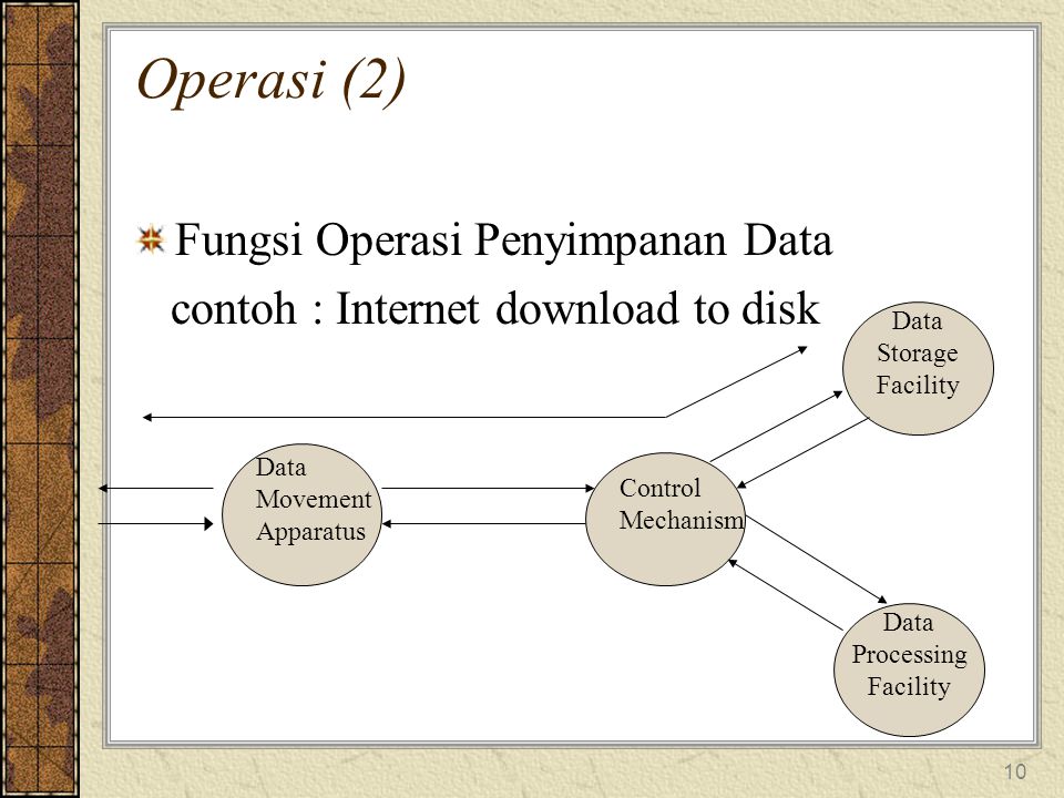 Operasi (2) Fungsi Operasi Penyimpanan Data