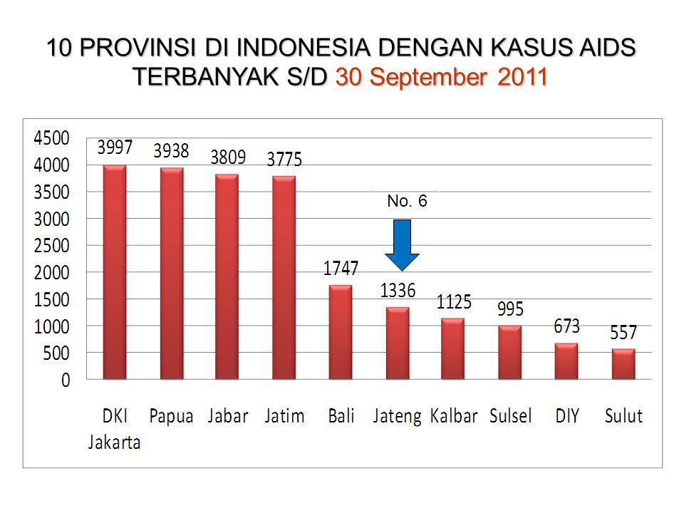 10 PROVINSI DI INDONESIA DENGAN KASUS AIDS TERBANYAK S/D 30 September 2011
