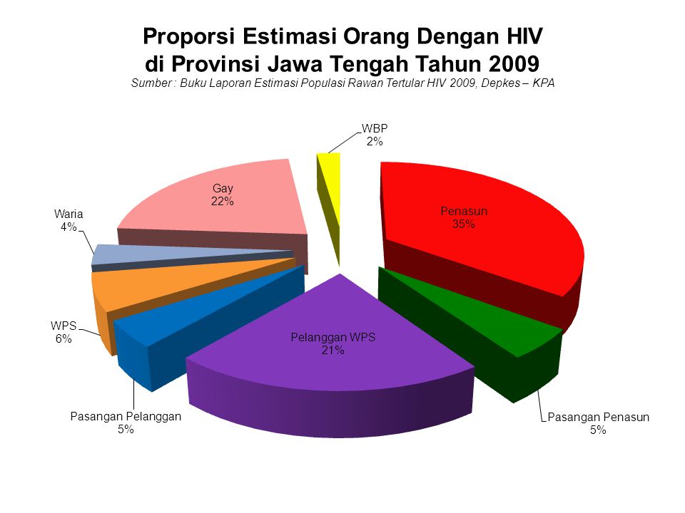 Proporsi Estimasi Orang Dengan HIV