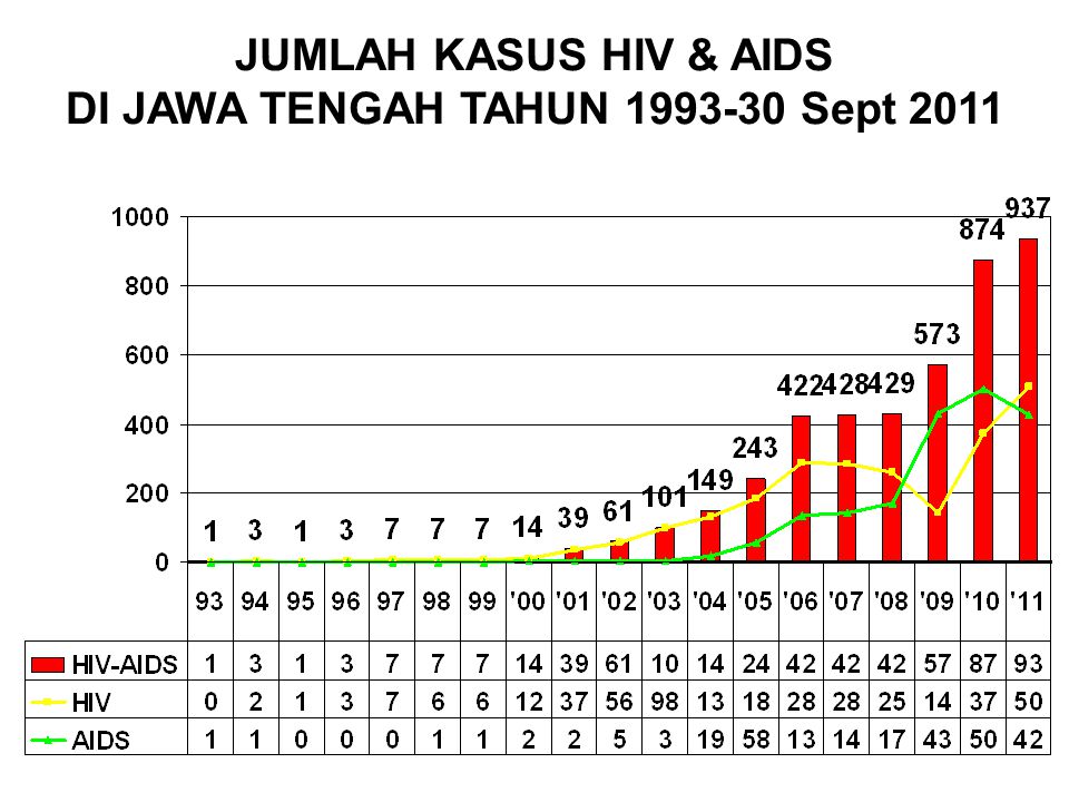 JUMLAH KASUS HIV & AIDS DI JAWA TENGAH TAHUN Sept 2011