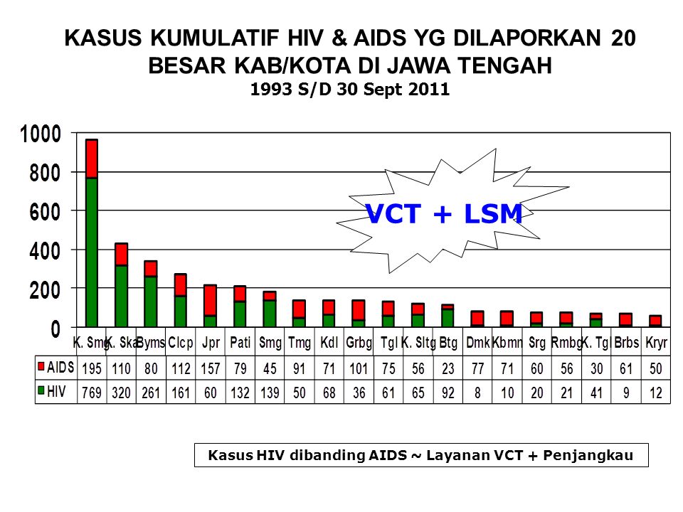 Kasus HIV dibanding AIDS ~ Layanan VCT + Penjangkau