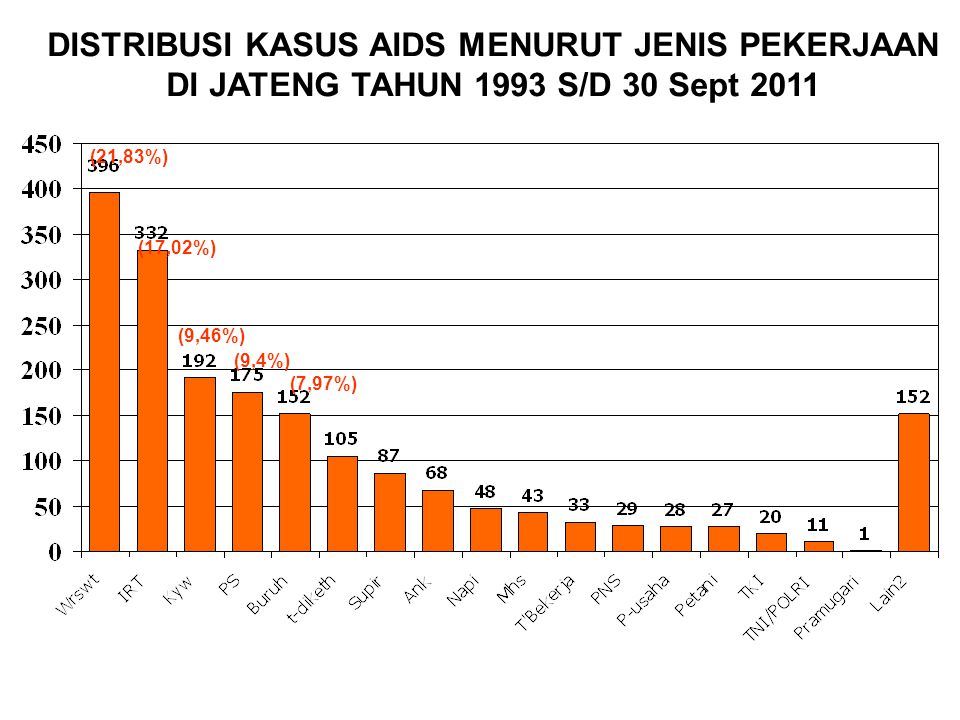 DISTRIBUSI KASUS AIDS MENURUT JENIS PEKERJAAN DI JATENG TAHUN 1993 S/D 30 Sept 2011