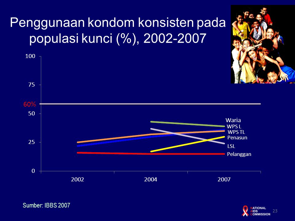 Penggunaan kondom konsisten pada populasi kunci (%),