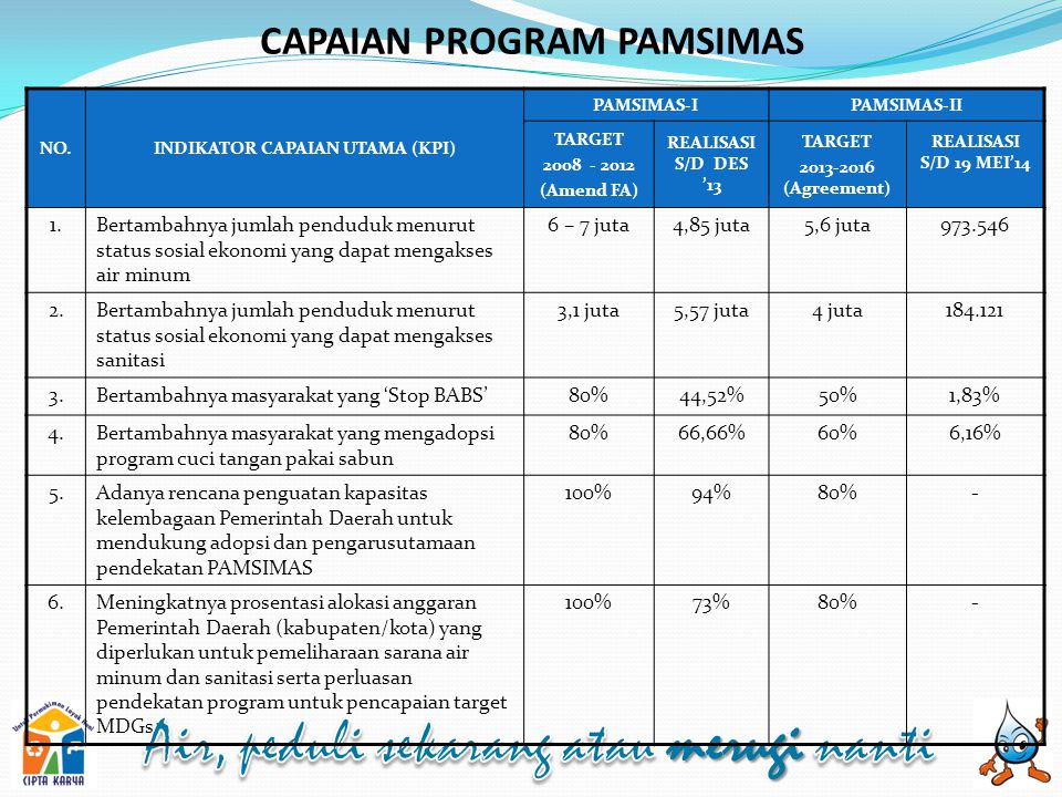 CAPAIAN PROGRAM PAMSIMAS INDIKATOR CAPAIAN UTAMA (KPI)