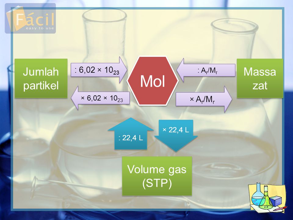 Mol Jumlah partikel Massa zat Volume gas (STP) : 6,02 × 1023 × Ar/Mr