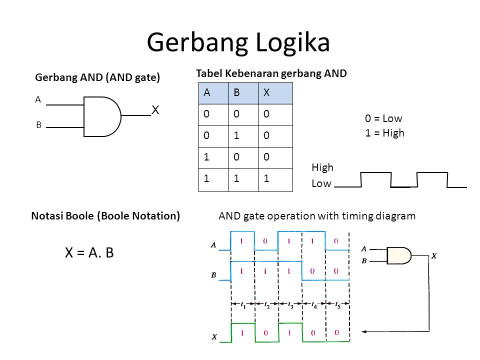 Gerbang Logika X = A. B Tabel Kebenaran gerbang AND X