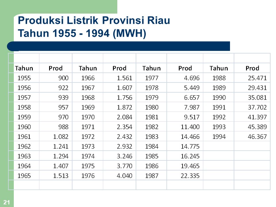 Produksi Listrik Provinsi Riau
