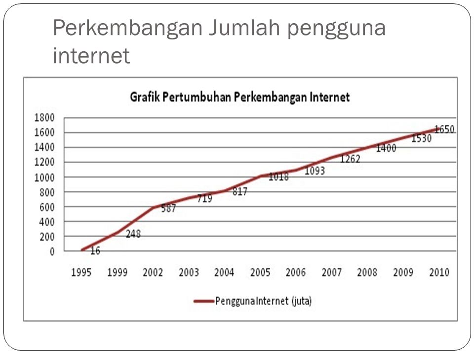 Perkembangan Jumlah pengguna internet