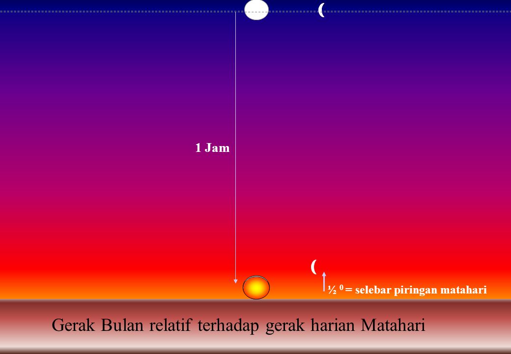 Gerak Bulan relatif terhadap gerak harian Matahari