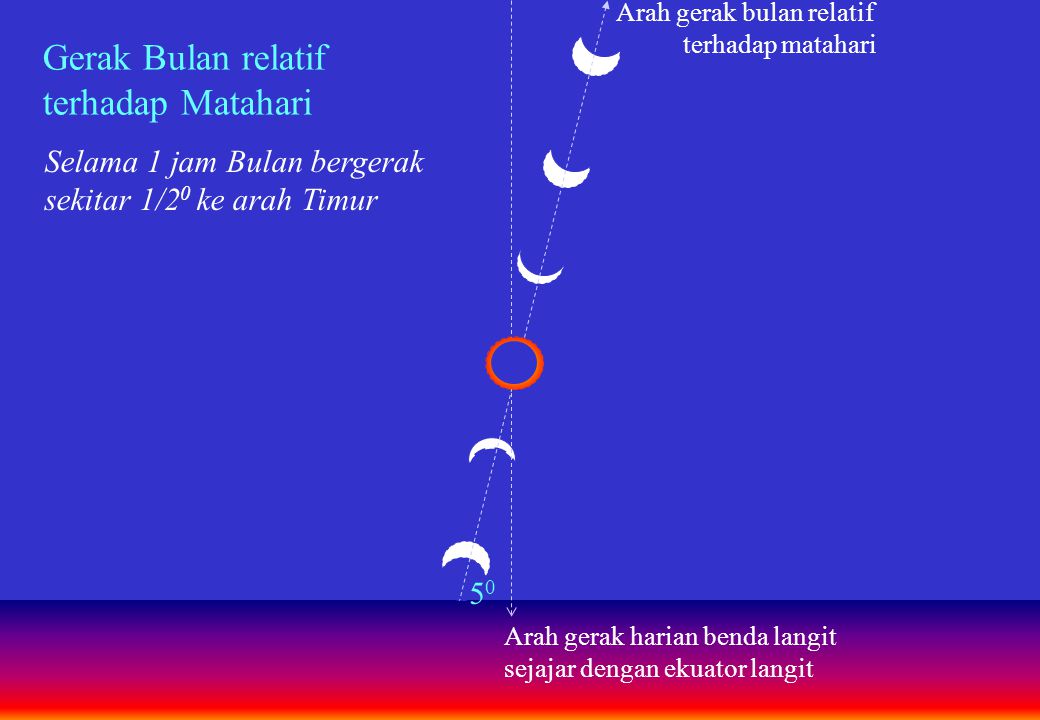 Gerak Bulan relatif terhadap Matahari Selama 1 jam Bulan bergerak