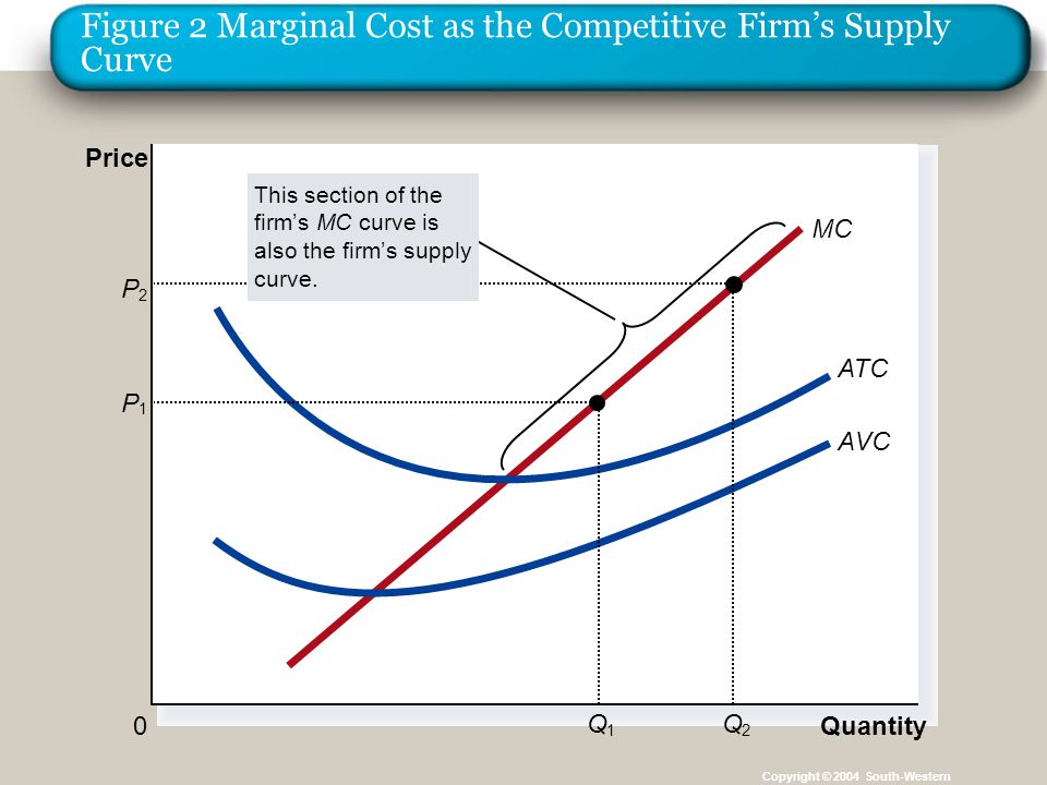 Figure 2 Marginal Cost as the Competitive Firm’s Supply Curve