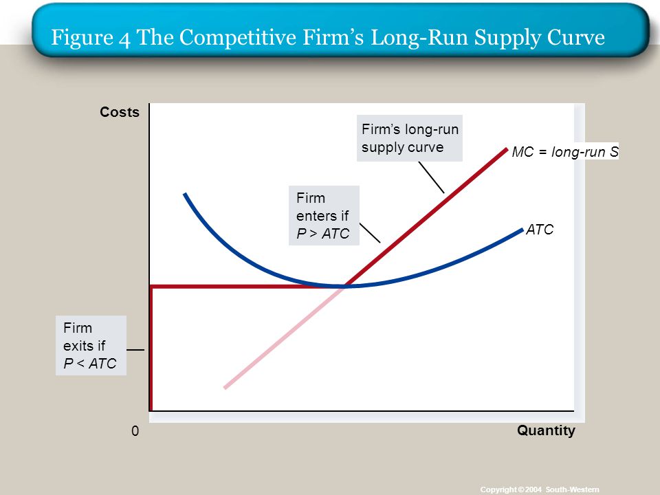 Figure 4 The Competitive Firm’s Long-Run Supply Curve