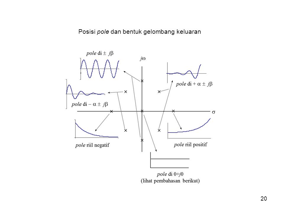 Posisi pole dan bentuk gelombang keluaran