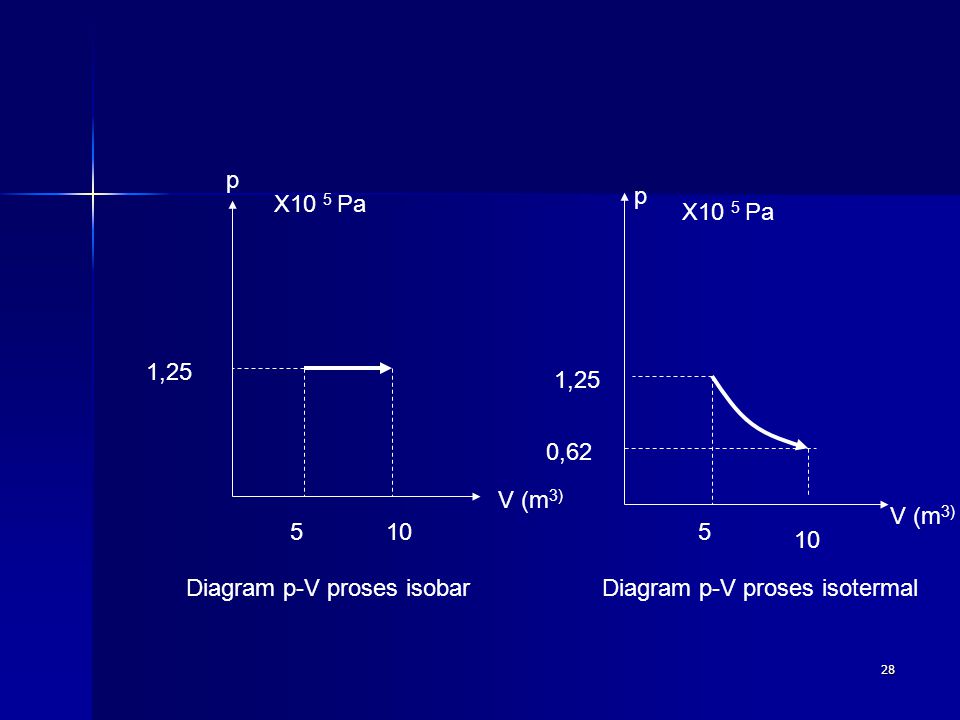 p p. X10 5 Pa. X10 5 Pa. 1,25. 1,25. 0,62. V (m3) V (m3) Diagram p-V proses isobar.