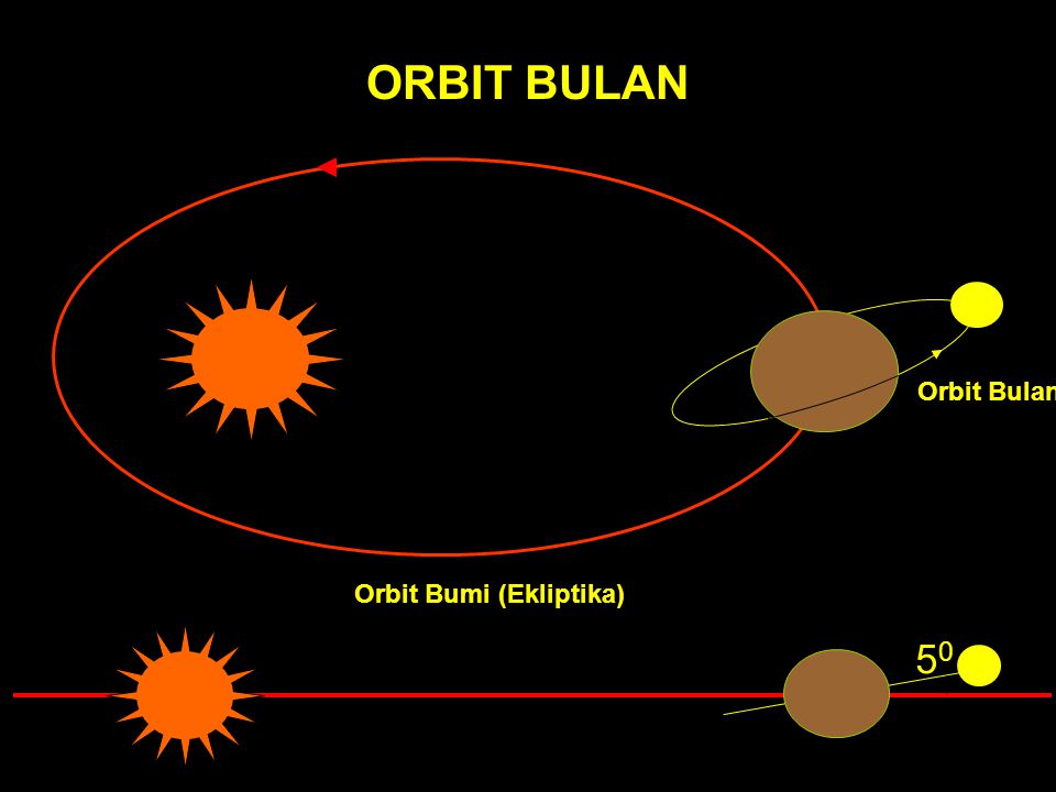 ORBIT BULAN Orbit Bulan Orbit Bumi (Ekliptika) 50