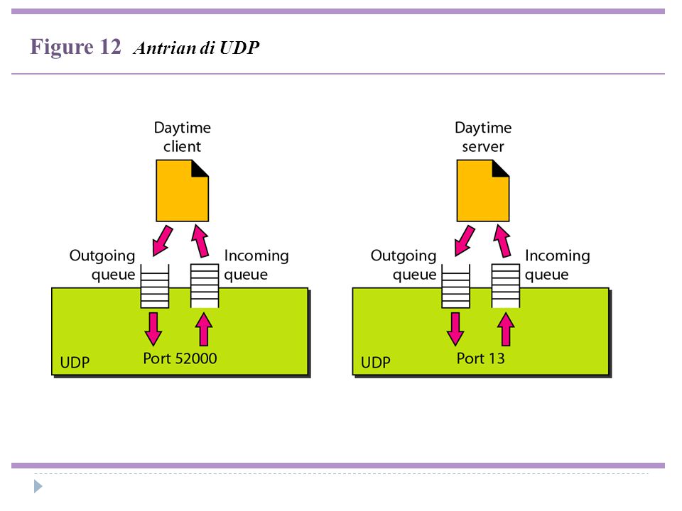 Figure 12 Antrian di UDP