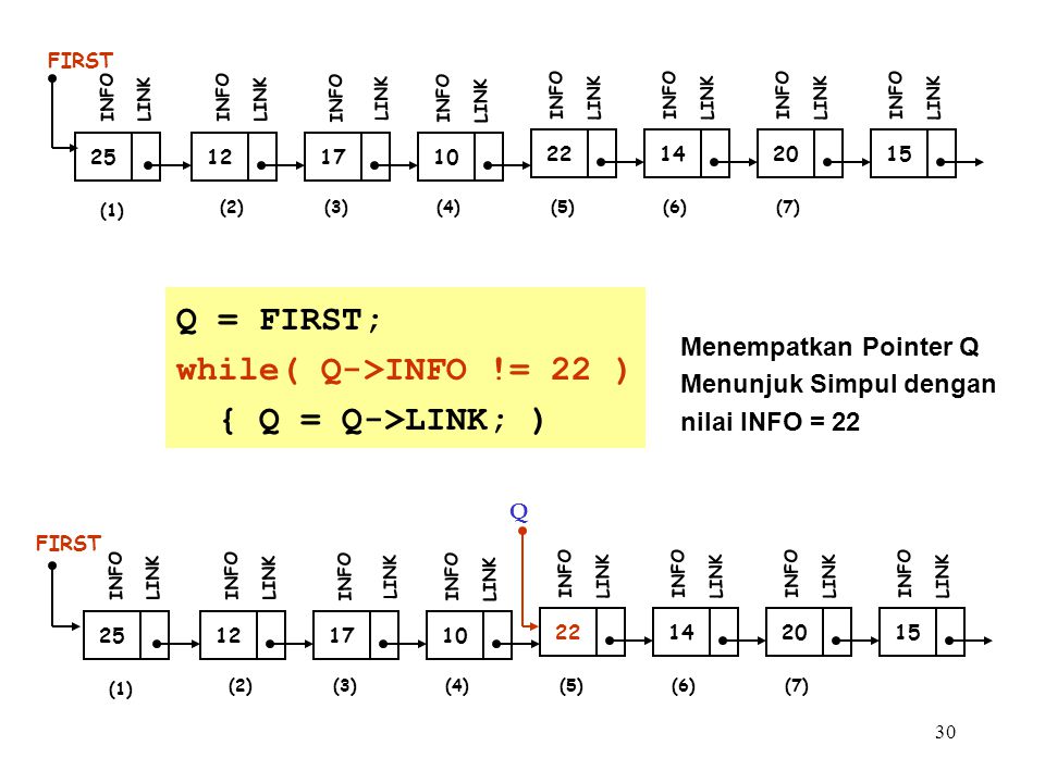 Q = FIRST; while( Q->INFO != 22 ) { Q = Q->LINK; )