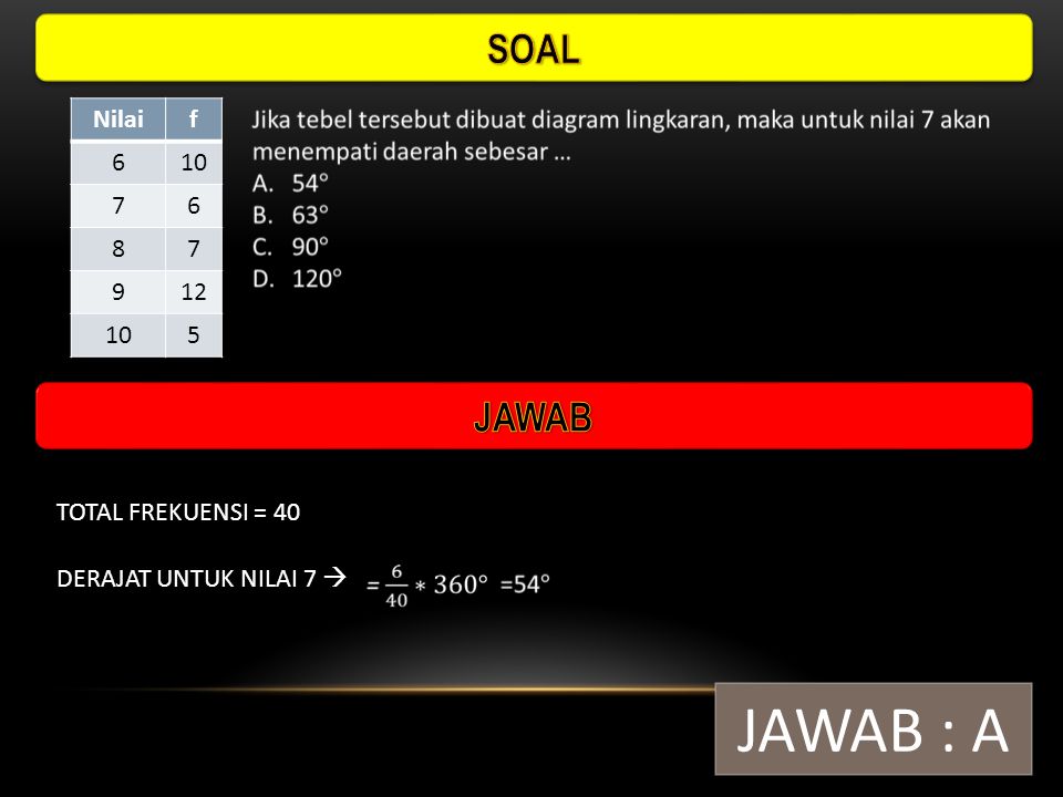 JAWAB : A SOAL JAWAB Nilai f TOTAL FREKUENSI = 40