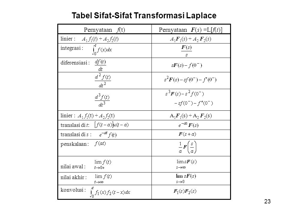 Tabel Sifat-Sifat Transformasi Laplace