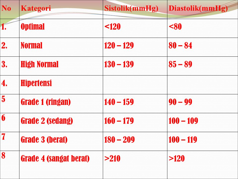 No Kategori. Sistolik(mmHg) Diastolik(mmHg) 1. Optimal. <120. < Normal. 120 – – 84.