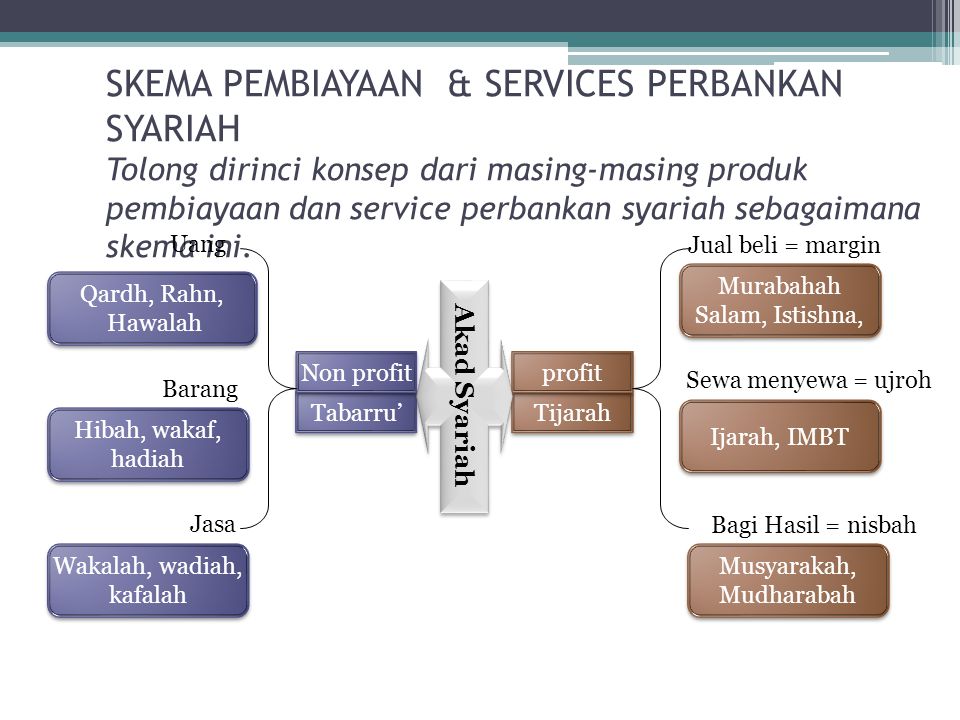 SKEMA PEMBIAYAAN & SERVICES PERBANKAN SYARIAH Tolong dirinci konsep dari masing-masing produk pembiayaan dan service perbankan syariah sebagaimana skema ini.