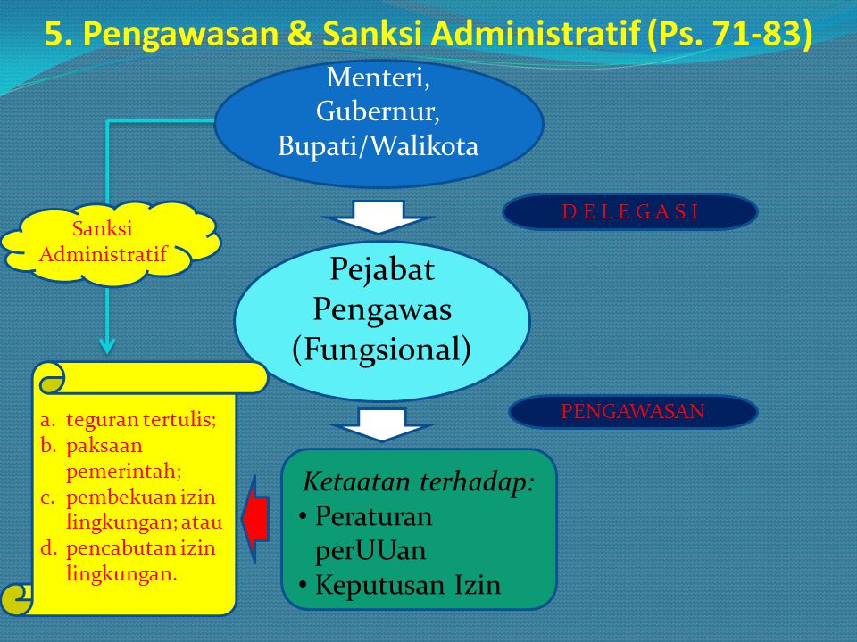 5. Pengawasan & Sanksi Administratif (Ps )