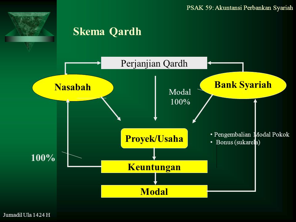 Skema Qardh Perjanjian Qardh Bank Syariah Nasabah Proyek/Usaha 100%