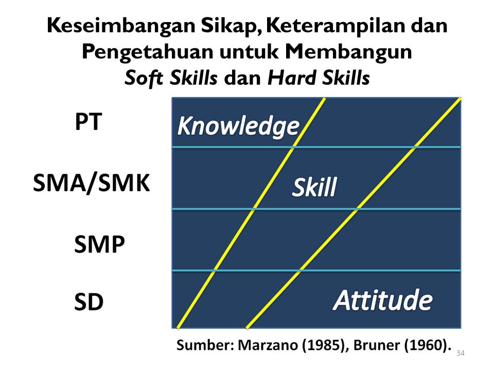 Keseimbangan Sikap, Keterampilan dan Pengetahuan untuk Membangun Soft Skills dan Hard Skills