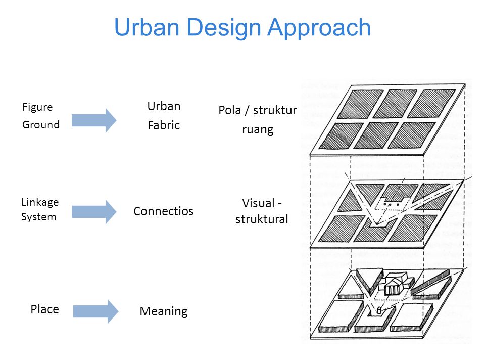 Urban Design Approach Urban Pola / struktur Fabric ruang