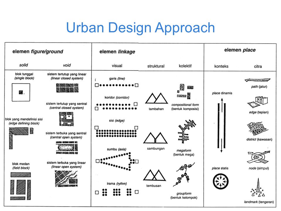 Urban Design Approach