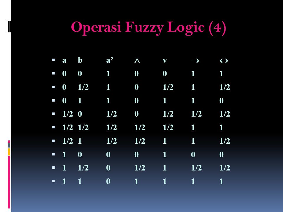 Operasi Fuzzy Logic (4) a b a’  v  
