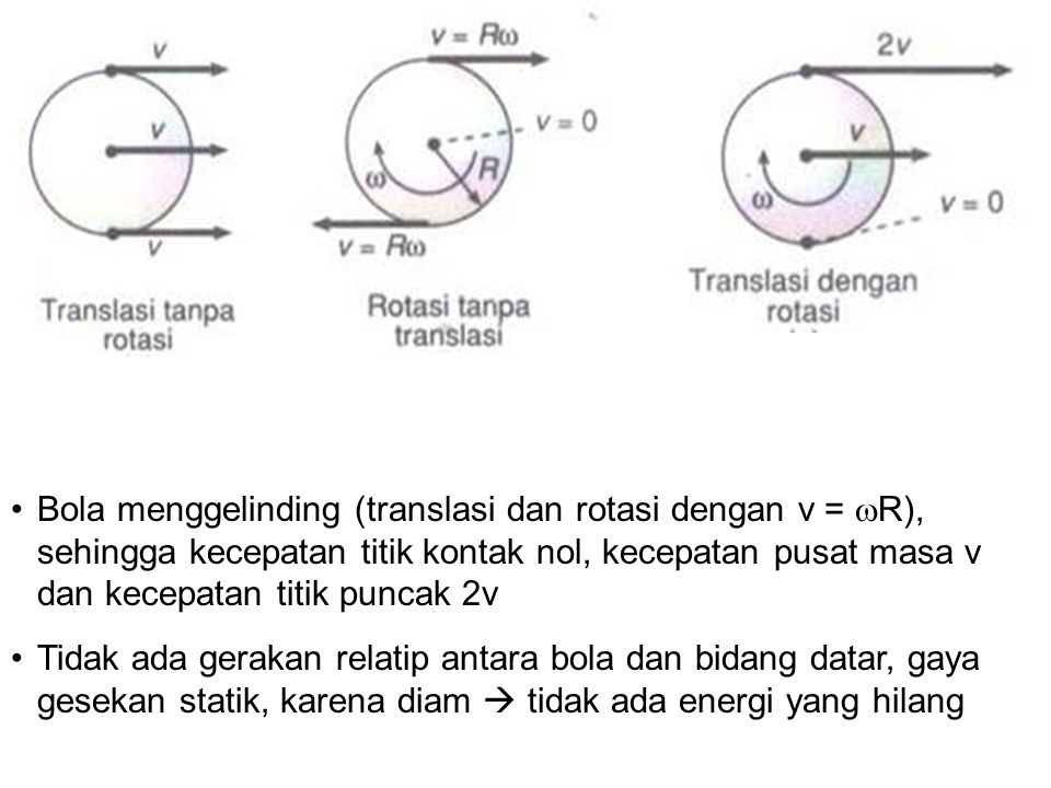 Bola menggelinding (translasi dan rotasi dengan v = R), sehingga kecepatan titik kontak nol, kecepatan pusat masa v dan kecepatan titik puncak 2v