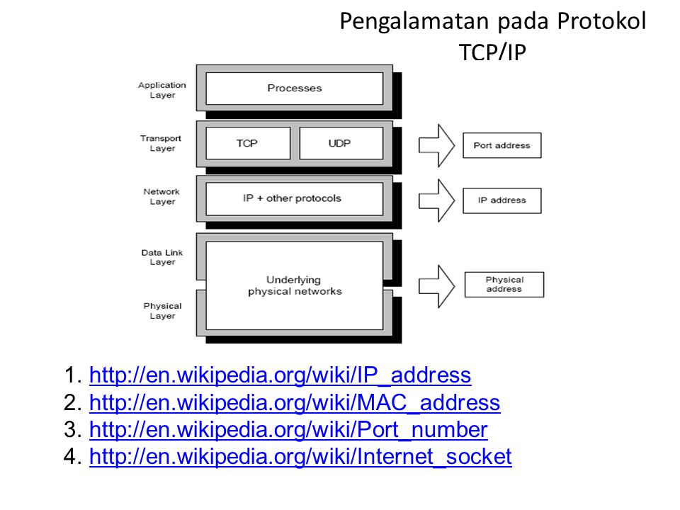 Pengalamatan pada Protokol TCP/IP