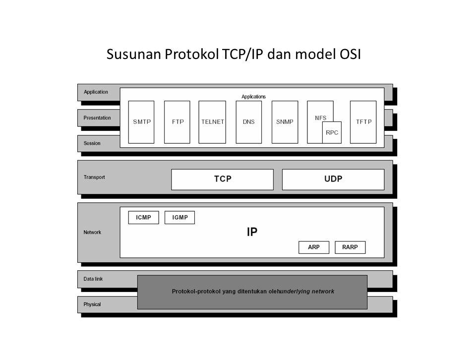 Susunan Protokol TCP/IP dan model OSI