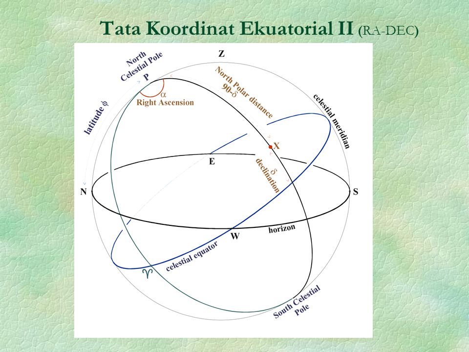 Tata Koordinat Ekuatorial II (RA-DEC)