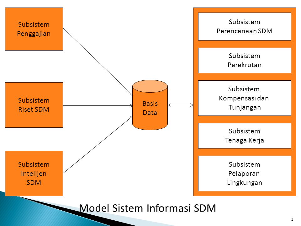 Model Sistem Informasi SDM