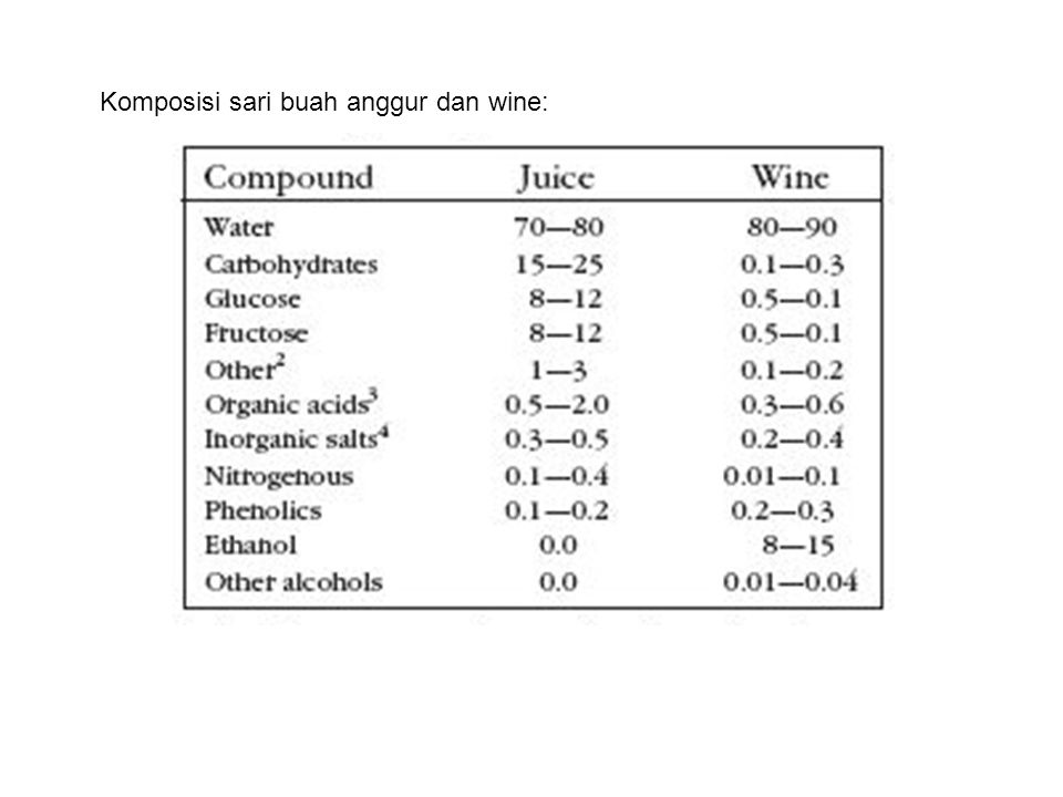 Komposisi sari buah anggur dan wine: