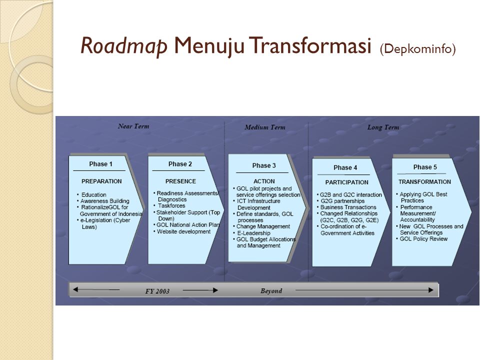 Roadmap Menuju Transformasi (Depkominfo)