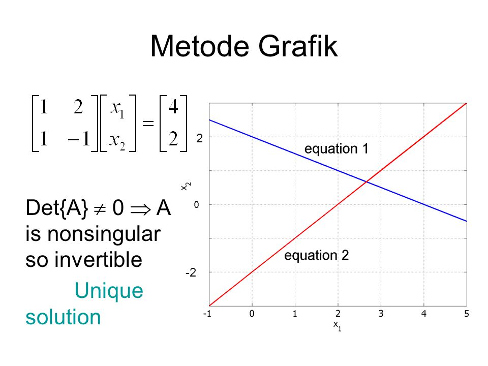 Metode Grafik Det{A}  0  A is nonsingular so invertible